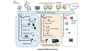 Integrated BMS Architecture
 