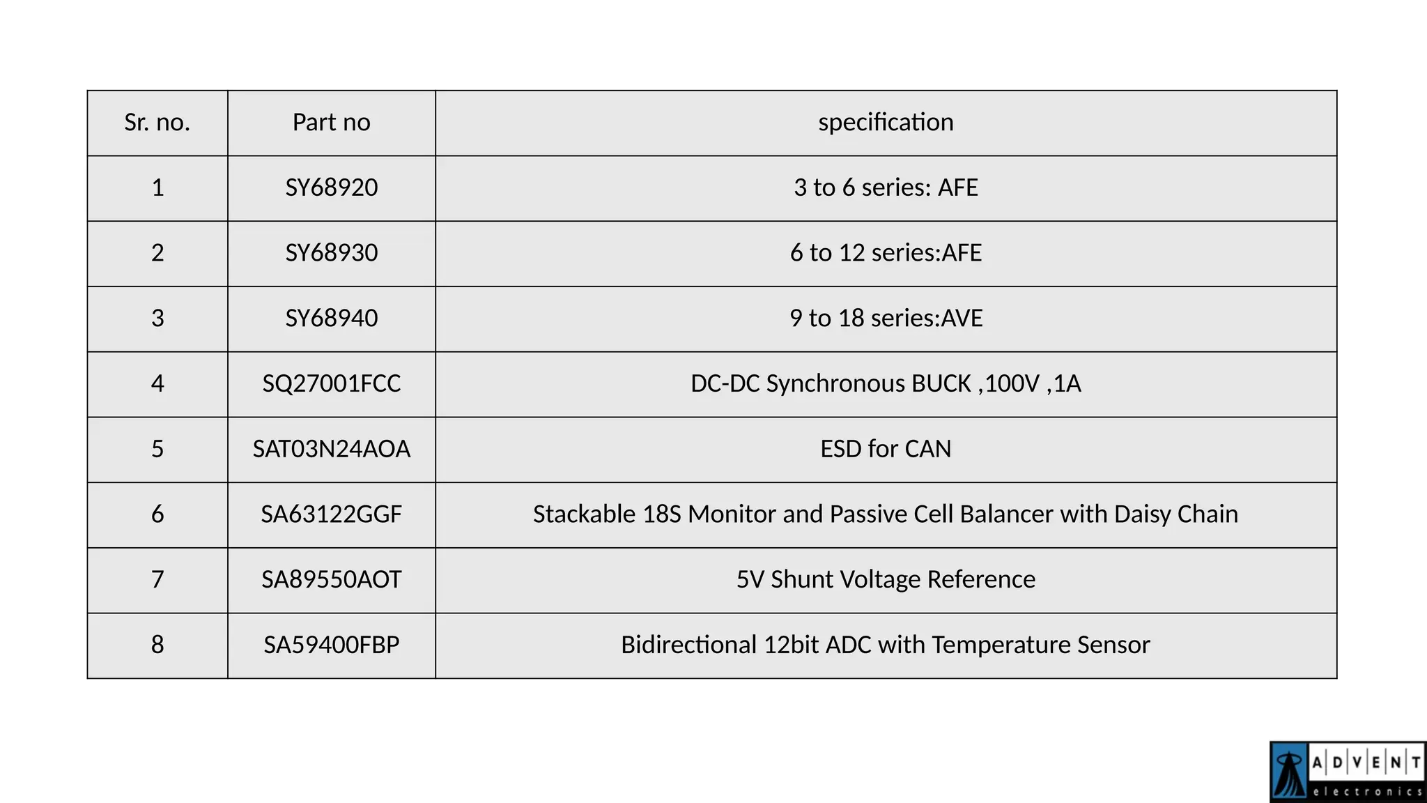Sr. no. Part no specification
1 SY68920 3 to 6 series: AFE
2 SY68930 6 to 12 series:AFE
3 SY68940 9 to 18 series:AVE
4 SQ27001FCC DC-DC Synchronous BUCK ,100V ,1A
5 SAT03N24AOA ESD for CAN
6 SA63122GGF Stackable 18S Monitor and Passive Cell Balancer with Daisy Chain
7 SA89550AOT 5V Shunt Voltage Reference
8 SA59400FBP Bidirectional 12bit ADC with Temperature Sensor
 