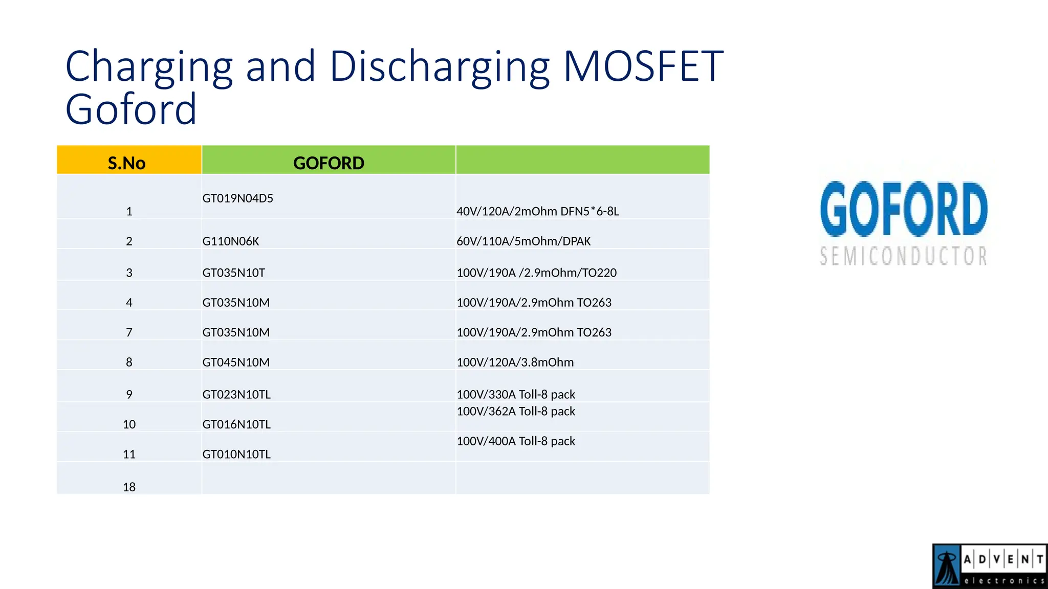 Charging and Discharging MOSFET
Goford
S.No GOFORD
1
GT019N04D5
40V/120A/2mOhm DFN5*6-8L
2 G110N06K 60V/110A/5mOhm/DPAK
3 GT035N10T 100V/190A /2.9mOhm/TO220
4 GT035N10M 100V/190A/2.9mOhm TO263
7 GT035N10M 100V/190A/2.9mOhm TO263
8 GT045N10M 100V/120A/3.8mOhm
9 GT023N10TL 100V/330A Toll-8 pack
10 GT016N10TL
100V/362A Toll-8 pack
11 GT010N10TL
100V/400A Toll-8 pack
18
 