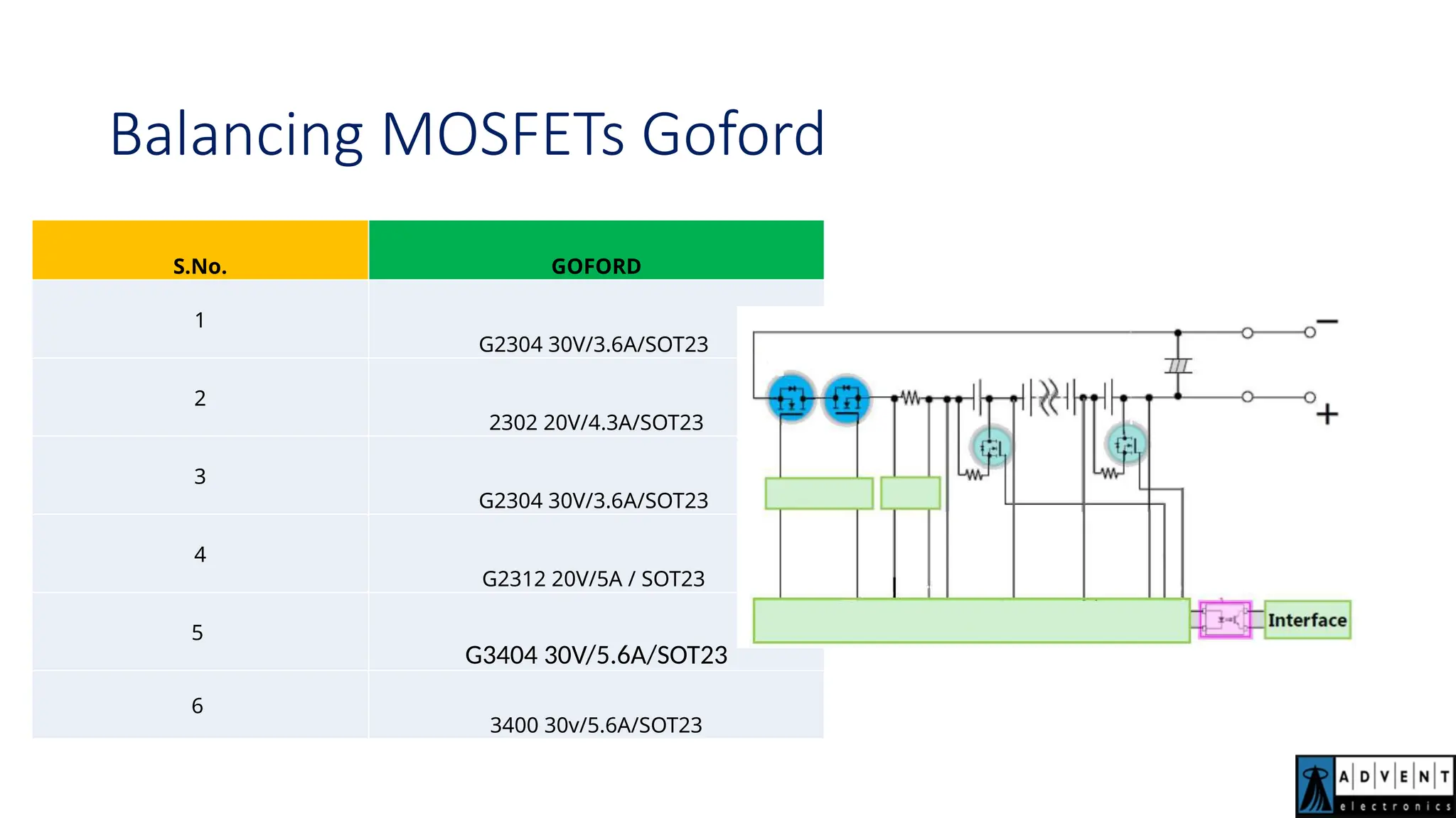 Balancing MOSFETs Goford
S.No. GOFORD
1
G2304 30V/3.6A/SOT23
2
2302 20V/4.3A/SOT23
3
G2304 30V/3.6A/SOT23
4
G2312 20V/5A / SOT23
5
G3404 30V/5.6A/SOT23
6
3400 30v/5.6A/SOT23
 