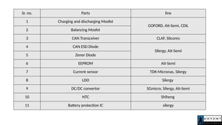 Sr. no. Parts line
1 Charging and discharging Mosfet
GOFORD, Ait-Semi, CDIL
2 Balancing Mosfet
3 CAN Transceiver CLAF, Sitcores
4 CAN ESD Diode
Silergy, Ait-Semi
5 Zener Diode
6 EEPROM Ait-Semi
7 Current sensor TDK-Micronas, Silergy
8 LDO Silergy
9 DC/DC convertor SGmicro, Silergy, Ait-Semi
10 NTC Shiheng
11 Battery protection IC silergy
 
