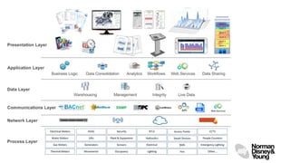 Comprehensive Overview of Building Management Systems: Components ...
