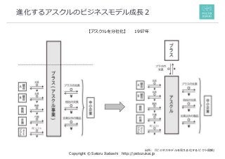 Copyright © Satoru Itabashi http://pictozukai.jp
出所：『ビジネスモデルを見える化する ピクト図解』
【アスクルを分社化】 1997年
進化するアスクルのビジネスモデル成長２
 