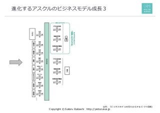 Copyright © Satoru Itabashi http://pictozukai.jp
進化するアスクルのビジネスモデル成長３
出所：『ビジネスモデルを見える化する ピクト図解』
 