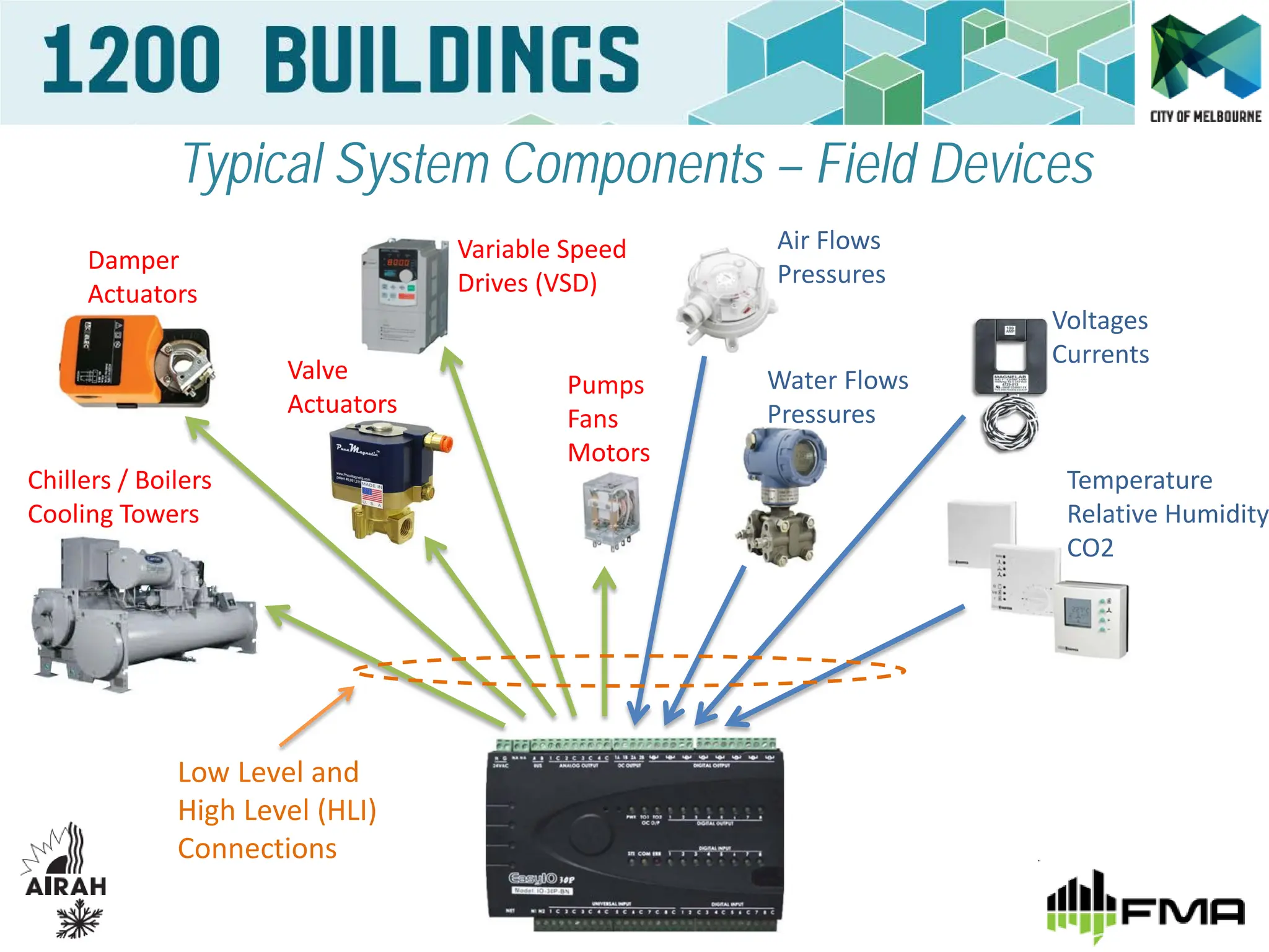 Basic knowledge of Building management system Basics | PDF