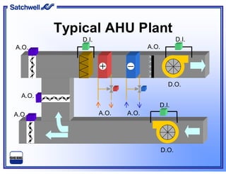 Typical AHU Plant
D.I. D.I.
D.I.
D.O.
D.O.
A.O. A.O.A.O.
A.O.
A.O. A.O.
 