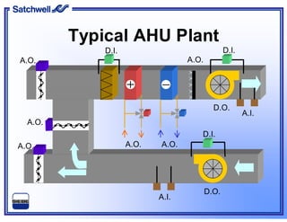Typical AHU Plant
D.I. D.I.
D.I.
D.O.
D.O.
A.O. A.O.A.O.
A.O.
A.O. A.O.
A.I.
A.I.
 