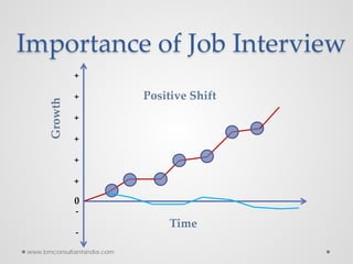 Importance of Job InterviewGrowth
Time
Positive Shift
+
+
+
+
+
+
0
-
-
www.bmconsultantsindia.com
 