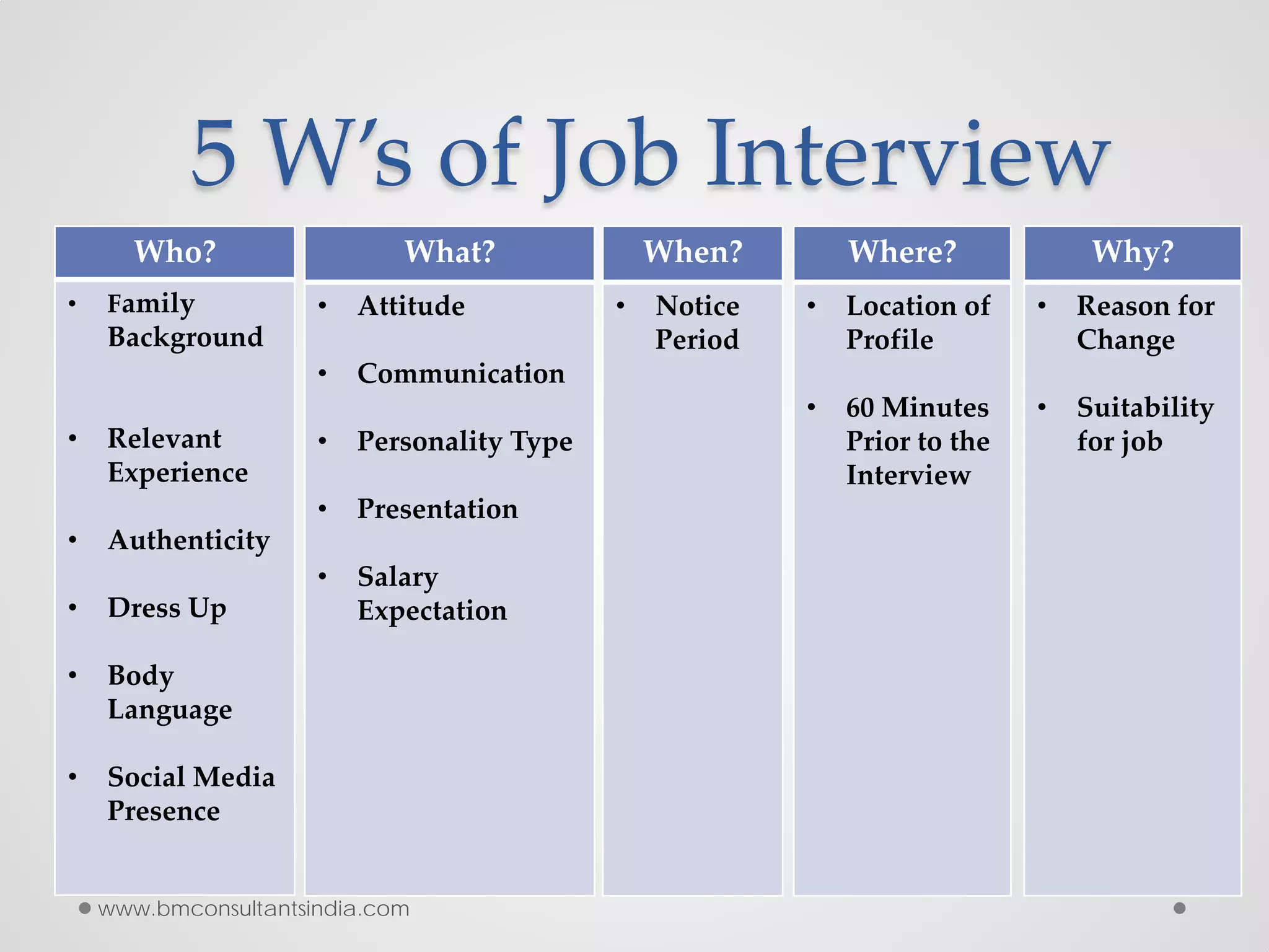 5 W’s of Job Interview
Who?
• Family
Background
• Relevant
Experience
• Authenticity
• Dress Up
• Body
Language
• Social Media
Presence
What?
• Attitude
• Communication
• Personality Type
• Presentation
• Salary
Expectation
When?
• Notice
Period
Where?
• Location of
Profile
• 60 Minutes
Prior to the
Interview
Why?
• Reason for
Change
• Suitability
for job
www.bmconsultantsindia.com
 