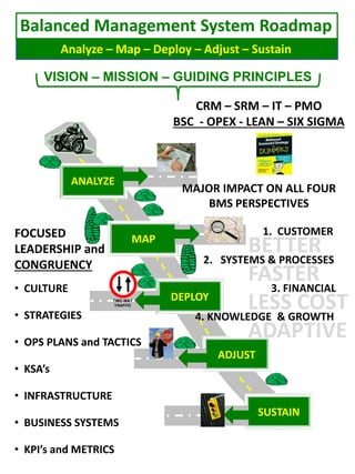 ANALYZE
MAP
DEPLOY
ADJUST
SUSTAIN
• LEAN
• SIX SIGMA
• PROJECTS
• SCORECARDS
CRM – SRM – IT – PMO
BSC - OPEX - LEAN – SIX SIGMA
MAJOR IMPACT ON ALL FOUR
BMS PERSPECTIVES
1. CUSTOMER
2. SYSTEMS & PROCESSES
3. FINANCIAL
4. KNOWLEDGE & GROWTH
FOCUSED
LEADERSHIP and
CONGRUENCY
• CULTURE
• STRATEGIES
• OPS PLANS and TACTICS
• KSA’s
• INFRASTRUCTURE
• BUSINESS SYSTEMS
• KPI’s and METRICS
TWO-WAY
TRAFFIC
VISION – MISSION – GUIDING PRINCIPLES
Balanced Management System Roadmap
Analyze – Map – Deploy – Adjust – Sustain
BETTER
FASTER
LESS COST
ADAPTIVE
 