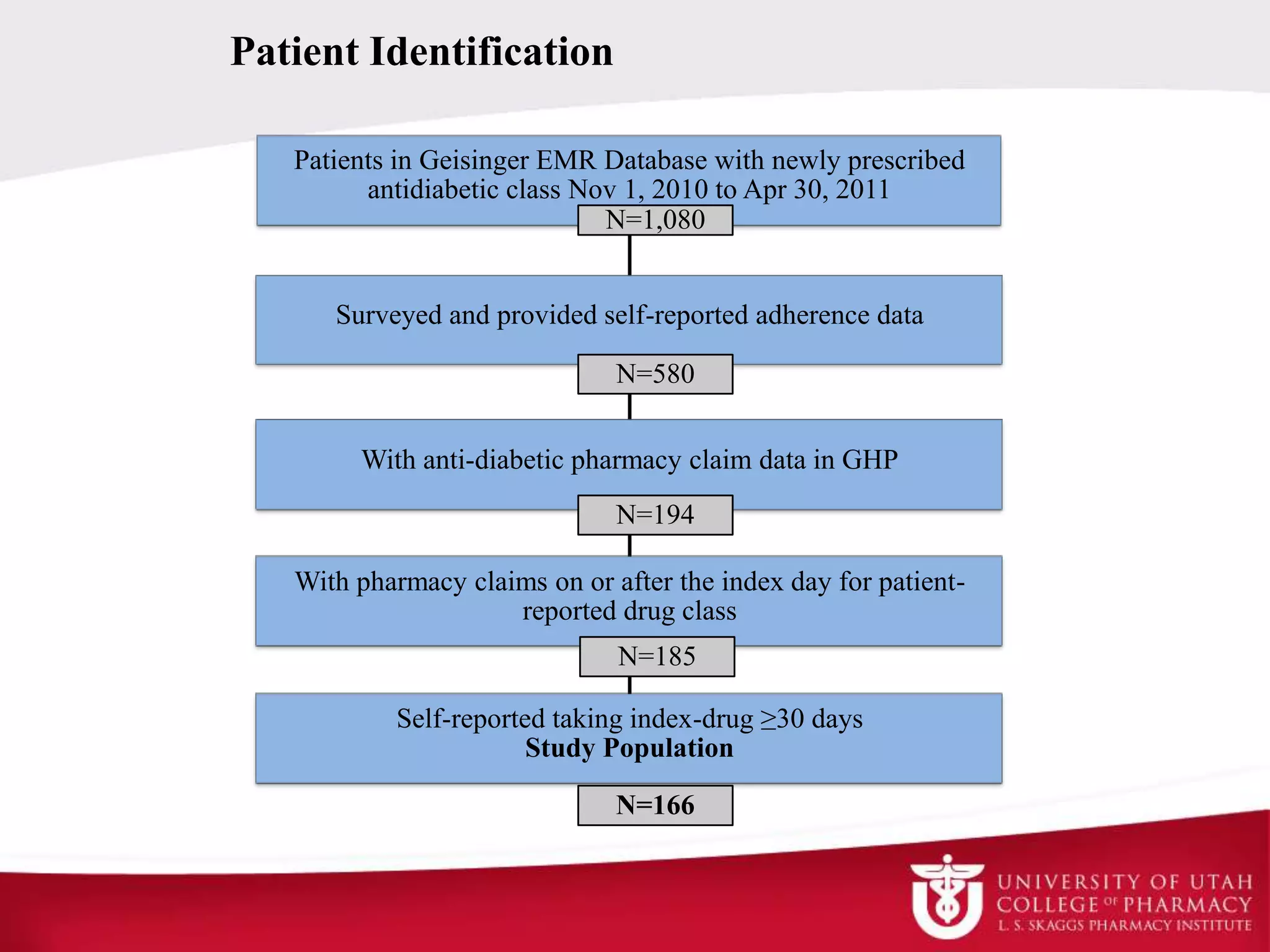Patients in Geisinger EMR Database with newly prescribed
antidiabetic class Nov 1, 2010 to Apr 30, 2011
N=1,080
Surveyed and provided self-reported adherence data
N=580
With anti-diabetic pharmacy claim data in GHP
N=194
With pharmacy claims on or after the index day for patient-
reported drug class
N=185
Self-reported taking index-drug ≥30 days
Study Population
N=166
Patient Identification
 