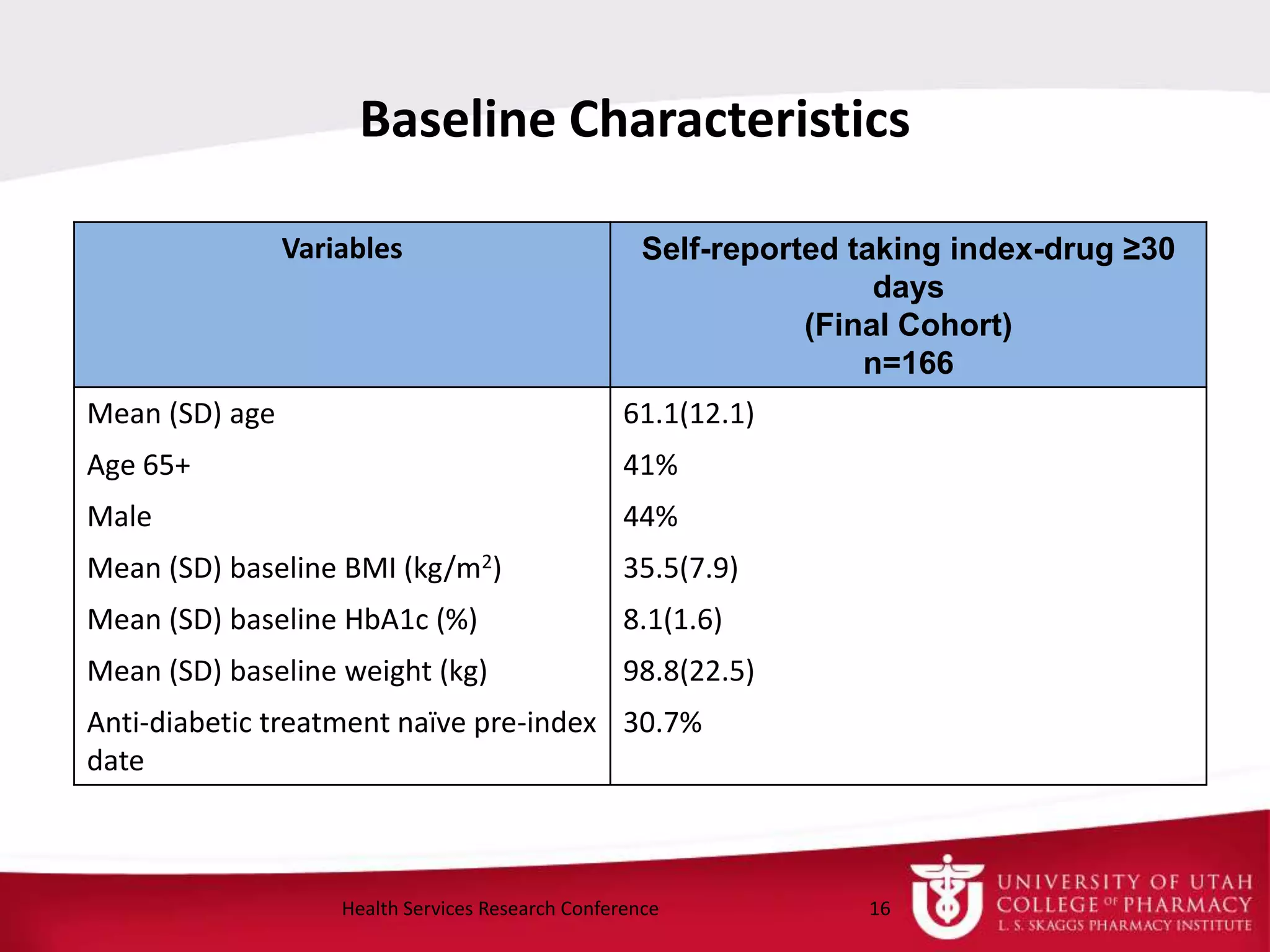 Baseline Characteristics
Variables Self-reported taking index-drug ≥30
days
(Final Cohort)
n=166
Mean (SD) age 61.1(12.1)
Age 65+ 41%
Male 44%
Mean (SD) baseline BMI (kg/m2) 35.5(7.9)
Mean (SD) baseline HbA1c (%) 8.1(1.6)
Mean (SD) baseline weight (kg) 98.8(22.5)
Anti-diabetic treatment naïve pre-index
date
30.7%
16Health Services Research Conference
 