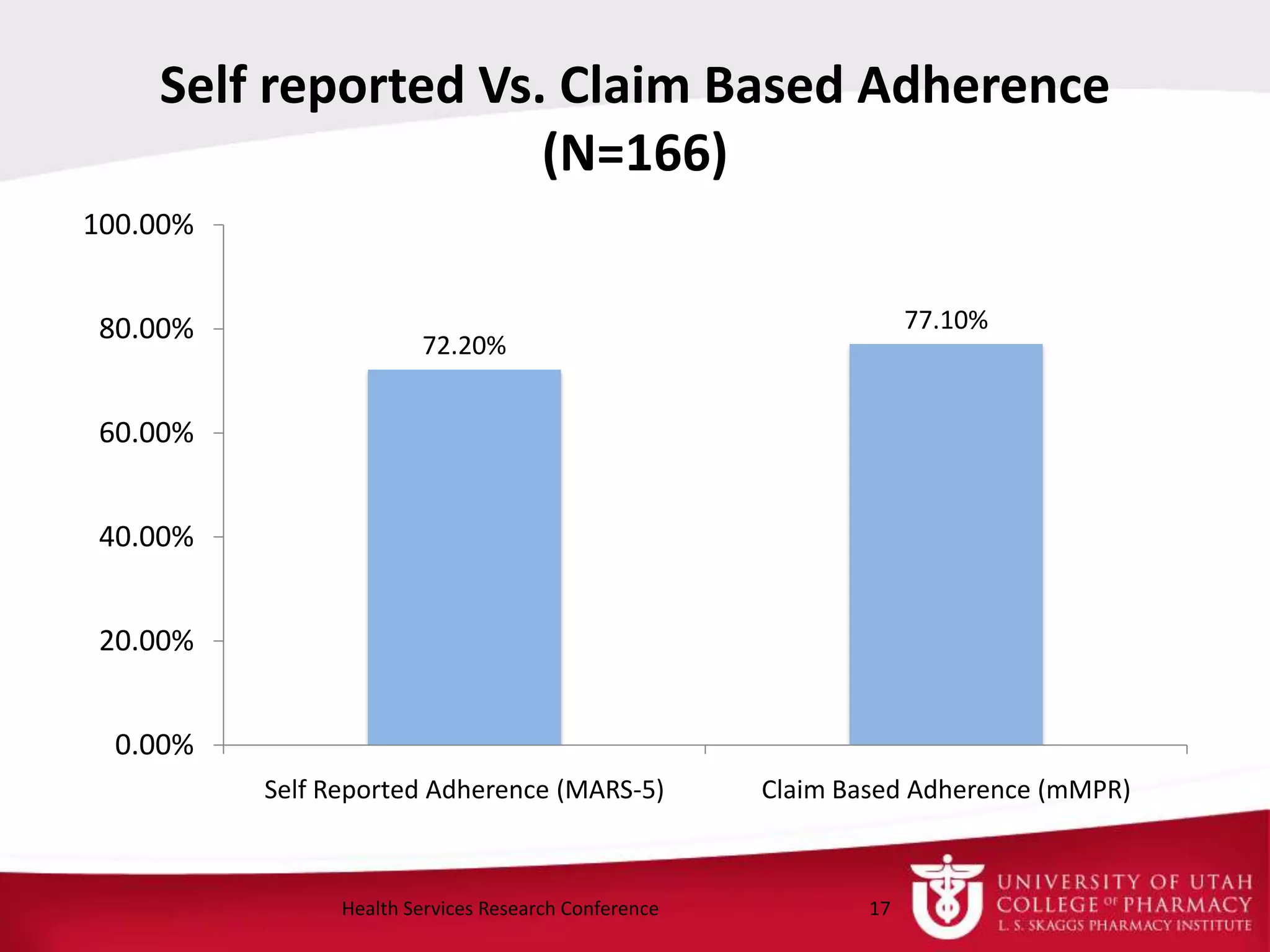Self reported Vs. Claim Based Adherence
(N=166)
17Health Services Research Conference
72.20%
77.10%
0.00%
20.00%
40.00%
60.00%
80.00%
100.00%
Self Reported Adherence (MARS-5) Claim Based Adherence (mMPR)
 