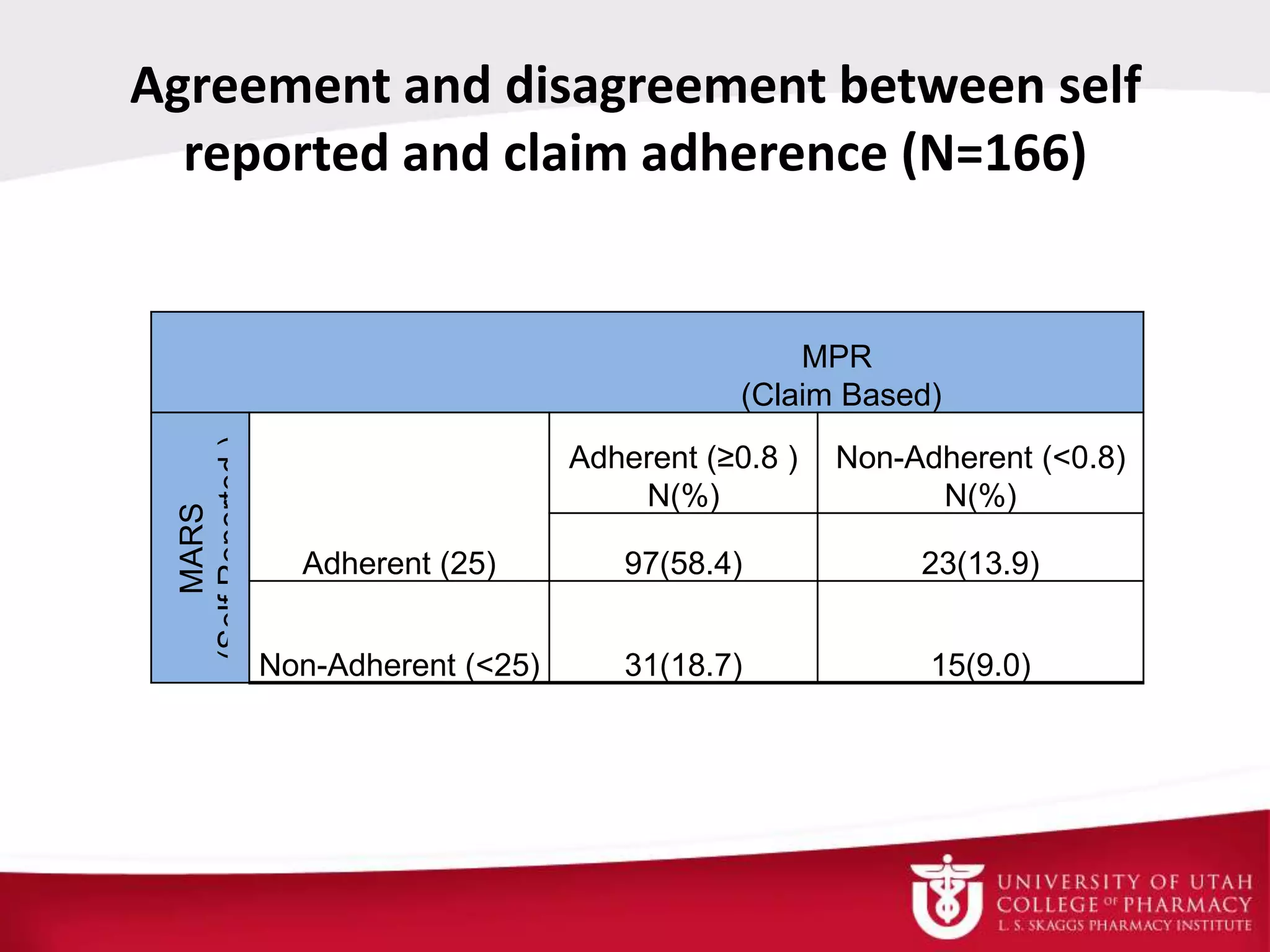 Agreement and disagreement between self
reported and claim adherence (N=166)
MPR
(Claim Based)
MARS
(SelfReported)
Adherent (≥0.8 )
N(%)
Non-Adherent (<0.8)
N(%)
Adherent (25) 97(58.4) 23(13.9)
Non-Adherent (<25) 31(18.7) 15(9.0)
 