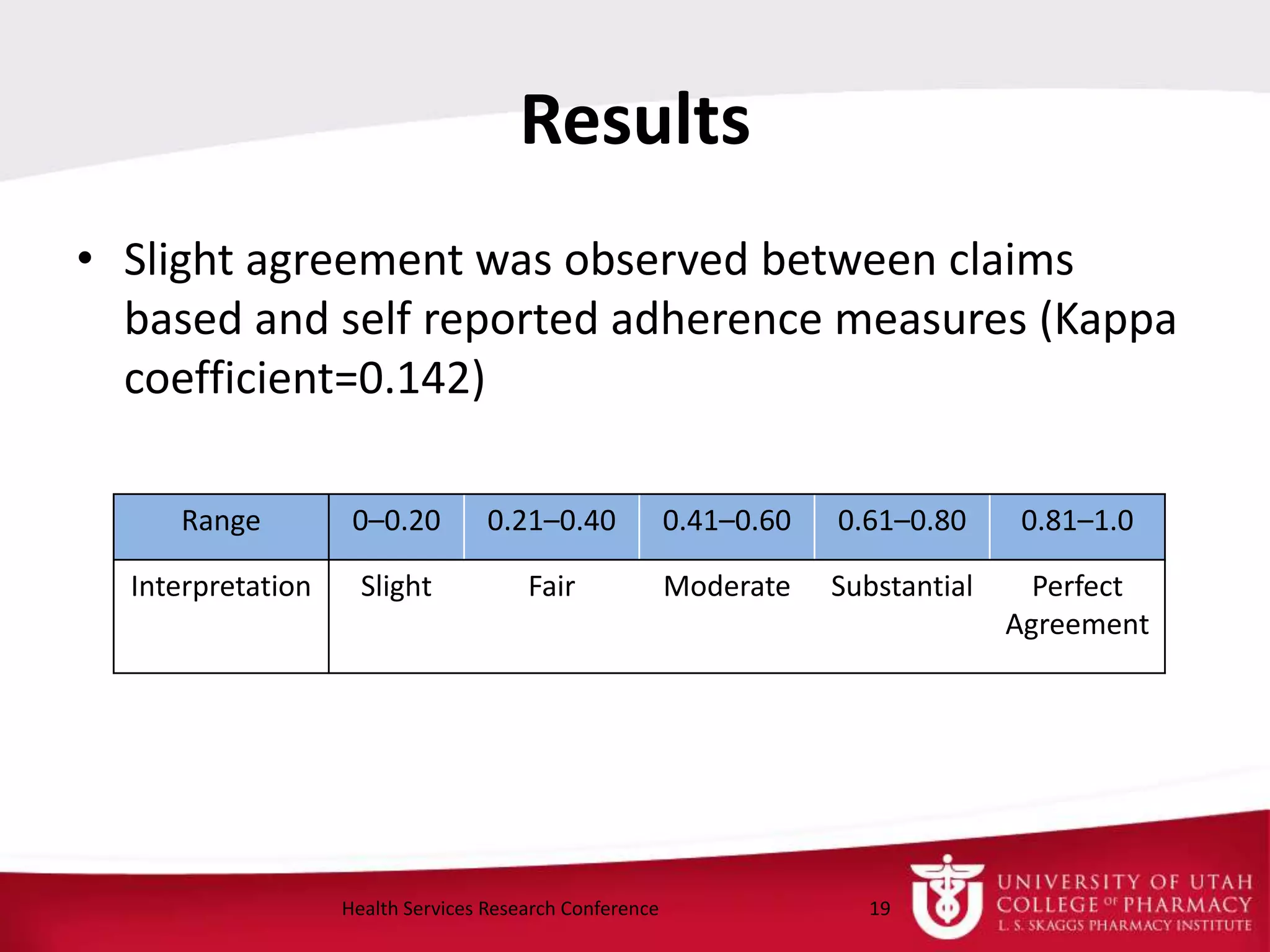 Results
• Slight agreement was observed between claims
based and self reported adherence measures (Kappa
coefficient=0.142)
19Health Services Research Conference
Range 0–0.20 0.21–0.40 0.41–0.60 0.61–0.80 0.81–1.0
Interpretation Slight Fair Moderate Substantial Perfect
Agreement
 