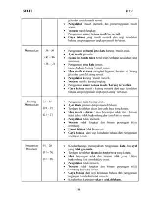SULIT                                                                         1103/1

                               jelas dan contoh masih sesuai.
                              Pengolahan masih menarik dan pemerengganan masih
                               sesuai.
                              Wacana masih lengkap.
                              Penggunaan unsur bahasa masih bervariasi.
                              Gaya bahasa yang masih menarik dari segi keindahan
                               bahasa dan penggunaan ungkapan masih berkesan.


Memuaskan       36 – 50       Penggunaan pelbagai jenis kata kurang / masih tepat.
                              Ayat masih gramatis.
               (43 – 50)      Ejaan dan tanda baca betul tetapi terdapat kesalahan yang
                               minimum.
               (36 – 42)      Penggunaan kosa kata umum.
                              Laras bahasa kurang / masih sesuai.
                              Idea masih relevan mengikut tugasan, huraian isi kurang
                               jelas dan contoh kurang sesuai.
                              Pengolahan kurang / masih menarik.
                              Wacana masih / kurang lengkap.
                              Penggunaan unsur bahasa masih / kurang bervariasi.
                              Gaya bahasa masih / kurang menarik dari segi keindahan
                               bahasa dan penggunaan ungkapan kurang berkesan.


 Kurang       21 – 35         Penggunaan kata kurang tepat..
Memuaskan                     Ayat tidak gramatis tetapi masih difahami.
              (28 – 35)       Terdapat kesalahan ejaan dan tanda baca yang ketara.
                              Idea masih relevan / idea bercampur aduk dan huraian
              (21 – 27)        tidak jelas / tidak berkembang dan contoh tidak sesuai.
                              Pengolahan tidak menarik.
                              Wacana tidak lengkap dan binaan perenggan tidak
                               seimbang.
                              Unsur bahasa tidak bervariasi.
                              Gaya bahasa dari segi keindahan bahasa dan penggunaan
                               ungkapan lemah.


 Pencapaian   01 – 20         Keseluruhannya menunjukkan penggunaan kata dan ayat
  Minimum                      yang tidak gramatis.
              (11 – 20)       Terdapat kesalahan ejaan dan tanda baca yang ketara.
                              Idea bercampur aduk dan huraian tidak jelas / tidak
              (01 – 10)        berkembang dan contoh tidak sesuai.
                              Pengolahan tidak menarik.
                              Wacana tidak lengkap dan binaan perenggan tidak
                               seimbang dan tidak sesuai.
                              Gaya bahasa dari segi keindahan bahasa dan penggunaan
                               ungkapan lemah dan tidak menarik.
                              Keseluruhan karangan sukar / tidak difahami.


                                      10
 