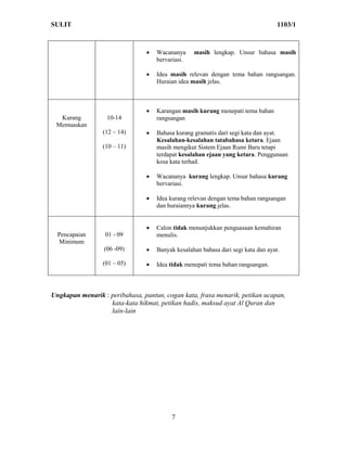 SULIT                                                                              1103/1



                                   Wacananya     masih lengkap. Unsur bahasa masih
                                    bervariasi.

                                   Idea masih relevan dengan tema bahan rangsangan.
                                    Huraian idea masih jelas.



                                   Karangan masih kurang menepati tema bahan
  Kurang           10-14            rangsangan
 Memuaskan
                 (12 – 14)         Bahasa kurang gramatis dari segi kata dan ayat.
                                    Kesalahan-kesalahan tatabahasa ketara. Ejaan
                 (10 – 11)          masih mengikut Sistem Ejaan Rumi Baru tetapi
                                    terdapat kesalahan ejaan yang ketara. Penggunaan
                                    kosa kata terhad.

                                   Wacananya kurang lengkap. Unsur bahasa kurang
                                    bervariasi.

                                   Idea kurang relevan dengan tema bahan rangsangan
                                    dan huraiannya kurang jelas.


                                   Calon tidak menunjukkan penguasaan kemahiran
  Pencapaian      01 - 09           menulis.
  Minimum
                  (06 -09)         Banyak kesalahan bahasa dari segi kata dan ayat.

                 (01 – 05)         Idea tidak menepati tema bahan rangsangan.



Ungkapan menarik : peribahasa, pantun, cogan kata, frasa menarik, petikan ucapan,
                   kata-kata hikmat, petikan hadis, maksud ayat Al Quran dan
                   lain-lain




                                         7
 