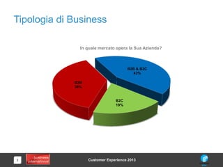 3
Tipologia di Business
Customer Experience 2013
B2C
19%
B2B
38%
B2B & B2C
43%
In quale mercato opera la Sua Azienda?
 