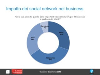 4
Impatto dei social network nel business
Customer Experience 2013
Molto
30%
Abbastanza
35%
Poco
28%
Per niente
7%
Per la ...