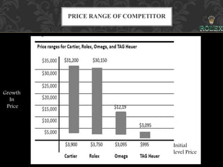 PRICE RANGE OF COMPETITOR
Growth
In
Price
Initial
level Price
 