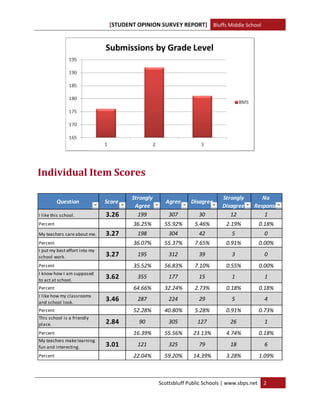 [STU
                                    UDENT OPIN
                                             NION SURVE Y REPORT] Bluffs Midd
                                                                            dle School 
 




                                                                                            

Indiv
    vidual	Item	Scores
 

                                        Strongl
                                              ly                              Strong
                                                                                   gly        Noo 
          Question
          Q                     Score                 Agree
                                                          e      Disagre
                                                                       ee
                                         Agreee                               Disagre
                                                                                    ee     Response
I like this s
            school.             3.26      199           307         30           12            1
Percent                                       %
                                         36.25%       55.92%
                                                           %      5.46%
                                                                      %        2.19%
                                                                                   %           0.18
                                                                                                  8%
        ers care about m
My teache              me.      3.27      198           304         42           5              0
Percent                                       %
                                         36.07%       55.37%
                                                           %      7.65%
                                                                      %        0.91%
                                                                                   %           0.00
                                                                                                  0%
          est effort into m
I put my be               my 
school work.                    3.27      195           312         39           3              0
Percent                                  35.52%
                                              %       56.83%
                                                           %      7.10%
                                                                      %        0.55%
                                                                                   %           0.00
                                                                                                  0%
I know how w I am suppose
                        ed 
to act at sc
           chool.
                                3.62      355           177         15           1              1
Percent                                  64.66%
                                              %       32.24%
                                                           %      2.73%
                                                                      %        0.18%
                                                                                   %           0.18
                                                                                                  8%
I like how my classrooms
                       s 
and schoo ol look.
                                3.46      287           224         29           5              4
Percent                                  52.28%
                                              %       40.80%
                                                           %      5.28%
                                                                      %        0.91%
                                                                                   %           0.73
                                                                                                  3%
This schoo
         ol is a friendly 
place.                          2.84       90           305        127           26             1
Percent                                  16.39%
                                              %       55.56%
                                                           %      23.13%
                                                                       %       4.74%
                                                                                   %           0.18
                                                                                                  8%
My teacheers make learni ng 
fun and interesting.            3.01      121           325         79           18             6
Percent                                  22.04%
                                              %       59.20%
                                                           %      14.39%
                                                                       %       3.28%
                                                                                   %           1.09
                                                                                                  9%    

 

                                                    Scottsblu
                                                            uff Public Scho
                                                                          ools | www.s
                                                                                     sbps.net  2
 
 