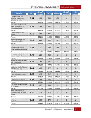 [STUDENT OPINION SURVEY REPORT] Bluffs Middle School 
 
                                        Strongly                              Strongly        No 
          Question              Score                 Agree      Disagree
                                         Agree                                Disagree     Response
I know I can ask the 
principal or assistant          3.04      181           234        101           30            3
principal for help.
Percent                                  32.97%       42.62%      18.40%       5.46%         0.55%
Most of my teachers and 
other adults I know at          3.22      184           305         53            6            1
school respect me.
Percent                                  33.52%       55.56%      9.65%        1.09%         0.18%
I feel safe around the 
school.                         3.16      188           281         62           18            0
Percent                                  34.24%       51.18%      11.29%       3.28%         0.00%
Students who break the 
rules get in trouble.           3.18      228           209         88           21            3
Percent                                  41.53%       38.07%      16.03%       3.83%         0.55%

Students in this school         2.38       34           209        232           70            4
show respect for each other.
Percent                                  6.19%        38.07%      42.26%       12.75%        0.73%
I see the principal all 
around the school.              3.26      219           260         60            8            2
Percent                                  39.89%       47.36%      10.93%       1.46%         0.36%
My teachers help me when I 
don’t understand.               3.39      243           276         24            4            2
Percent                                  44.26%       50.27%      4.37%        0.73%         0.36%
My teachers really listen to 
what I have to say.             3.11      160           297         82            8            2
Percent                                  29.14%       54.10%      14.94%       1.46%         0.36%
I am respected at school.       3.06      142           313         73           18            3
Percent                                  25.87%       57.01%      13.30%       3.28%         0.55%
I feel safe in my classes.      3.31      218           285         33            8            5
Percent                                  39.71%       51.91%      6.01%        1.46%         0.91%
I get along well with others 
in the school.
                                3.25      220           250         69            7            3
Percent                                  40.07%       45.54%      12.57%       1.28%         0.55%
What I am learning in 
school will help me in the      3.50      306           213         24            4            2
future.
Percent                                  55.74%       38.80%      4.37%        0.73%         0.36%
My teachers want me to do 
my best.                        3.63      358           178         10            1            2
Percent                                  65.21%       32.42%      1.82%        0.18%         0.36%     


                                                    Scottsbluff Public Schools | www.sbps.net  3 
 
 