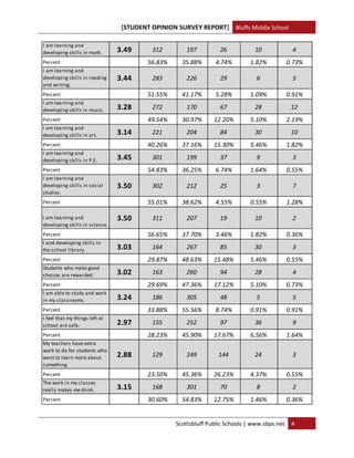 [STUDENT OPINION SURVEY REPORT] Bluffs Middle School 
 
I am learning and 
developing skills in math.       3.49      312         197         26           10            4
Percent                                   56.83%     35.88%      4.74%        1.82%         0.73%
I am learning and 
developing skills in reading     3.44      283         226         29            6            5
and writing.
Percent                                   51.55%     41.17%      5.28%        1.09%         0.91%
I am learning and 
developing skills in music.      3.28      272         170         67           28            12
Percent                                   49.54%     30.97%      12.20%       5.10%         2.19%
I am learning and 
developing skills in art.        3.14      221         204         84           30            10
Percent                                   40.26%     37.16%      15.30%       5.46%         1.82%
I am learning and 
developing skills in P.E.        3.45      301         199         37            9            3
Percent                                   54.83%     36.25%      6.74%        1.64%         0.55%
I am learning and 
developing skills in social      3.50      302         212         25            3            7
studies.
Percent                                   55.01%     38.62%      4.55%        0.55%         1.28%

I am learning and                3.50      311         207         19           10            2
developing skills in science.
Percent                                   56.65%     37.70%      3.46%        1.82%         0.36%
I and developing skills in 
the school library.              3.03      164         267         85           30            3
Percent                                   29.87%     48.63%      15.48%       5.46%         0.55%
Students who make good 
choices are rewarded.            3.02      163         260         94           28            4
Percent                                   29.69%     47.36%      17.12%       5.10%         0.73%
I am able to study and work 
in my classrooms.                3.24      186         305         48            5            5
Percent                                   33.88%     55.56%      8.74%        0.91%         0.91%
I feel that my things left at 
school are safe.                 2.97      155         252         97           36            9
Percent                                   28.23%     45.90%      17.67%       6.56%         1.64%
My teachers have extra 
work to do for students who 
want to learn more about         2.88      129         249        144           24            3
something.
Percent                                   23.50%     45.36%      26.23%       4.37%         0.55%
The work in my classes 
really makes me think.           3.15      168         301         70            8            2
Percent                                   30.60%     54.83%      12.75%       1.46%         0.36%    


                                                   Scottsbluff Public Schools | www.sbps.net  4 
 
 