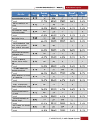 [STUDENT OPINION SURVEY REPORT] Bluffs Middle School 
 
                                        Strongly                              Strongly        No 
          Question              Score                 Agree      Disagree
                                         Agree                                Disagree     Response
My teachers treat me fairly.    3.20      196           274         67           10            2
Percent                                  35.70%       49.91%      12.20%       1.82%         0.36%
I feel that I belong at this 
school.                         3.21      211           265         49           23            1
Percent                                  38.43%       48.27%      8.93%        4.19%         0.18%
The rules at this school 
have to be followed.            3.37      269           226         41           12            1
Percent                                  49.00%       41.17%      7.47%        2.19%         0.18%
My classes are fun.             2.98      116           311         82           21            19
Percent                                  21.13%       56.65%      14.94%       3.83%         3.46%
I like the assemblies, field 
trips, sports, and other        3.63      368           143         17            7            14
extra things at this school.
Percent                                  67.03%       26.05%      3.10%        1.28%         2.55%
My teachers like their work. 
They like to teach.             3.33      220           277         35            4            13
Percent                                  40.07%       50.46%      6.38%        0.73%         2.37%
I can do the work my 
teachers ask me to do if I      3.50      280           245          9            1            14
try.
Percent                                  51.00%       44.63%      1.64%        0.18%         2.55%
I can talk to my teachers 
about private things.           2.73      126           200        151           59            13
Percent                                  22.95%       36.43%      27.50%       10.75%        2.37%
When I work hard in school, 
I do a better job.              3.57      321           200         13            1            14
Percent                                  58.47%       36.43%      2.37%        0.18%         2.55%

I think it is important to      3.45      286           217         26            8            12
obey class and school rules.
Percent                                  52.09%       39.53%      4.74%        1.46%         2.19%
My teachers believe that I 
can learn.                      3.51      298           219         16            3            13
Percent                                  54.28%       39.89%      2.91%        0.55%         2.37%
I get recognized when I do 
the right things.               2.91      150           217        133           32            17
Percent                                  27.32%       39.53%      24.23%       5.83%         3.10%
Other students and teachers 
like my ideas.                  2.86       93           300        114           28            14
Percent                                  16.94%       54.64%      20.77%       5.10%         2.55%     



                                                    Scottsbluff Public Schools | www.sbps.net  5 
 
 