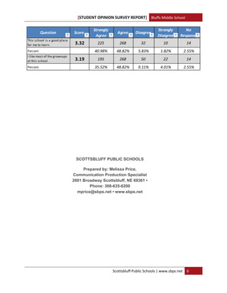[STUDENT OPINION SURVEY REPORT] Bluffs Middle School 
 
                                         Strongly                              Strongly        No 
          Question             Score                     Agree    Disagree
                                          Agree                                Disagree     Response
This school is a good place 
for me to learn.                3.32       225            268        32           10            14
Percent                                  40.98%          48.82%    5.83%        1.82%         2.55%
I like most of the grownups 
at this school.                 3.19       195            268        50           22            14
Percent                                  35.52%          48.82%    9.11%        4.01%         2.55%    	
 
 
 
 
 
                                                      
                                SCOTTSBLUFF PUBLIC SCHOOLS
                                                      
                                    Prepared by: Melissa Price,
                               Communication Production Specialist
                               2601 Broadway Scottsbluff, NE 69361 •
                                       Phone: 308-635-6200
                                 mprice@sbps.net • www.sbps.net




                                                     Scottsbluff Public Schools | www.sbps.net  6 
 
 