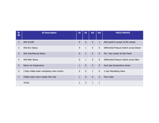 Sl.
No
IO Description AI DI AO DO FIELD DEVICE
1 AHU On/Off 0 0 0 1 AHU panel to accept 2A NO contact
2 AHU Run Status 0 1 0 0 Differential Pressure Switch across blower
3 AHU Auto/Manual Status 0 1 0 0 Pot . free contact @ AHU Panel
4 AHU filter Status 0 1 0 0 Differential Pressure Switch across filter
5 Return air temperature 1 0 0 0 Duct type temperature sensor
6 2 Way chilled water modulating valve control 0 0 1 0 2 way Modulating Valve
7 Chilled water return header flow rate 1 0 0 0 Flow meter
TOTAL 2 3 1 1
 
