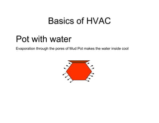 Basics of HVAC
Pot with water
Evaporation through the pores of Mud Pot makes the water inside cool
 