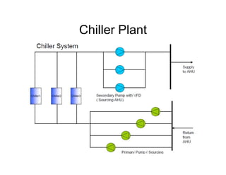 Chiller Plant
 
