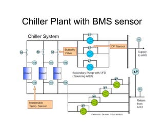 Chiller Plant with BMS sensor
 