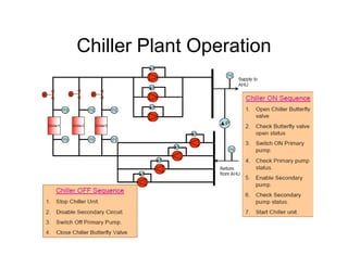 Chiller Plant Operation
 