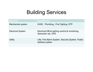 Building Services
Services Equipments
Mechanical system HVAC , Plumbing , Fire Fighting, STP
Electrical System Electrical DB’s/Lighting control & monitoring,
Generator set, UPS
Utility Lifts, Fire Alarm System, Security System, Public
address system
 