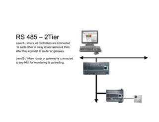RS 485 – 2Tier
Level1-: where all controllers are connected
to each other in daisy chain fashion & then
after they connect to router or gateway.
Level2-: When router or gateway is connected
to any HMI for monitoring & controlling.to any HMI for monitoring & controlling.
 