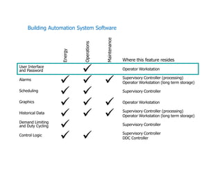 Building Automation System Software
Alarms
User Interface
and Password
Energy
Operations
Maintenance
Supervisory Controller (processing)
Operator Workstation (long term storage)
Operator Workstation
Where this feature resides
Control Logic
Demand Limiting
and Duty Cycling
Historical Data
Graphics
Scheduling
Supervisory Controller
DDC Controller
Supervisory Controller
Operator Workstation
Supervisory Controller
Supervisory Controller (processing)
Operator Workstation (long term storage)
 