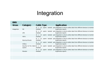 Integration
BMS
Areas Category Cable Type Application
Integartion DG
2c x 1.5 sqmm twisted pair
shielded
Integration is only to collect data from different devices to monitor
& generate reports
UPS
2c x 1.5 sqmm twisted pair
shielded
Integration is only to collect data from different devices to monitor
& generate reports
VAV's
2c x 1.5 sqmm twisted pair
shielded
Integration is only to collect data from different devices to monitor
& generate reports
2c x 1.5 sqmm twisted pairIntegration is only to collect data from different devices to monitor
Electrical Panels
2c x 1.5 sqmm twisted pair
shielded
Integration is only to collect data from different devices to monitor
& generate reports
Chillers
2c x 1.5 sqmm twisted pair
shielded
Integration is only to collect data from different devices to monitor
& generate reports
Security & Fire Alarm
system
2c x 1.5 sqmm twisted pair
shielded
Integration is only to collect data from different devices to monitor
& generate reports
Elevator
2c x 1.5 sqmm twisted pair
shielded
Integration is only to collect data from different devices to monitor
& generate reports
 