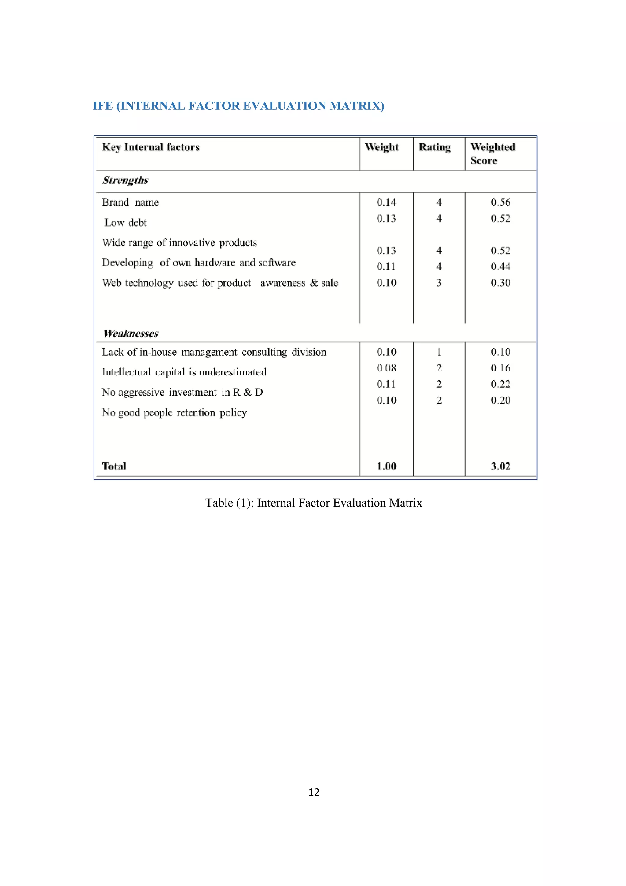 12
IFE (INTERNAL FACTOR EVALUATION MATRIX)
Table (1): Internal Factor Evaluation Matrix
 