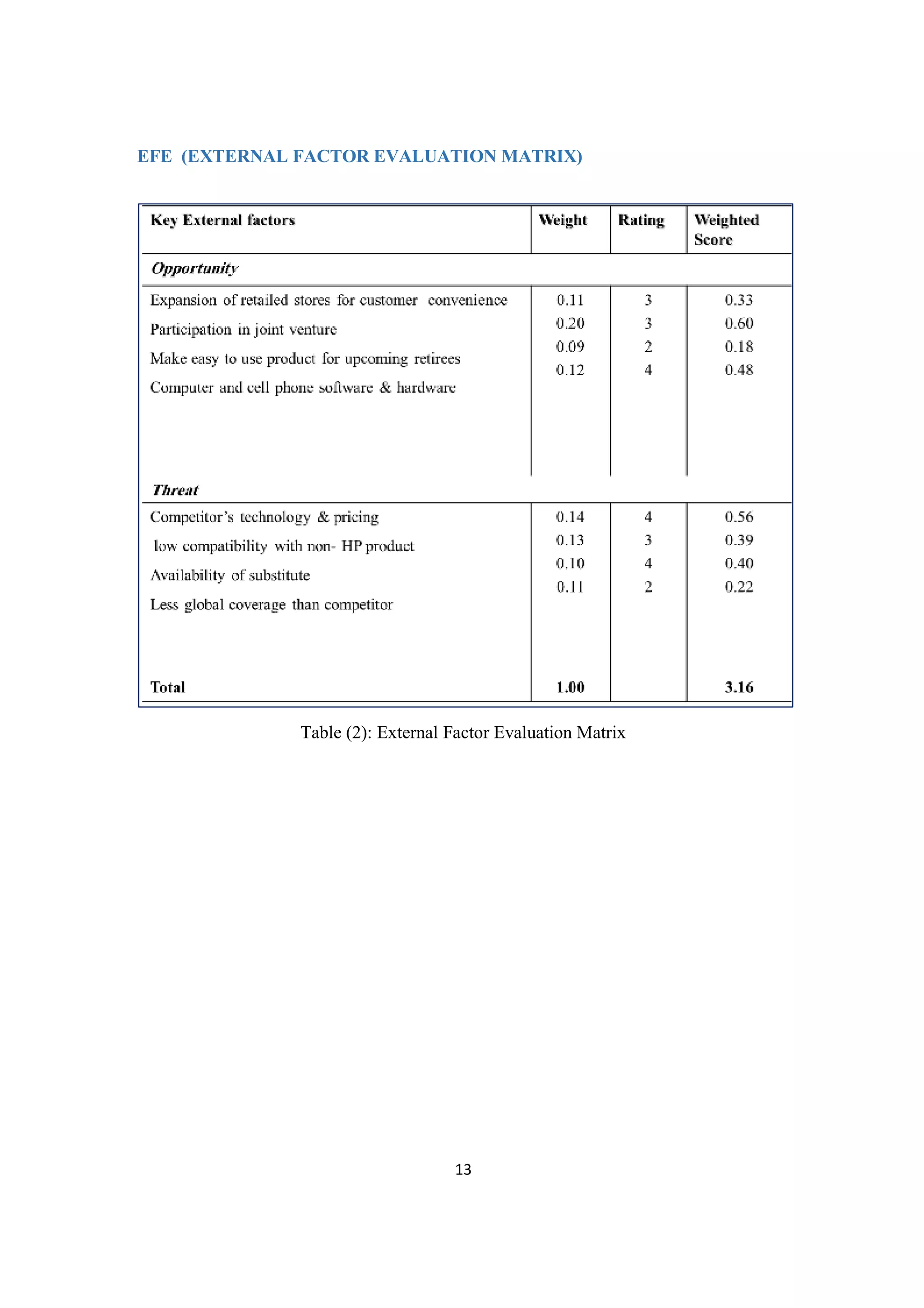 13
EFE (EXTERNAL FACTOR EVALUATION MATRIX)
Table (2): External Factor Evaluation Matrix
 