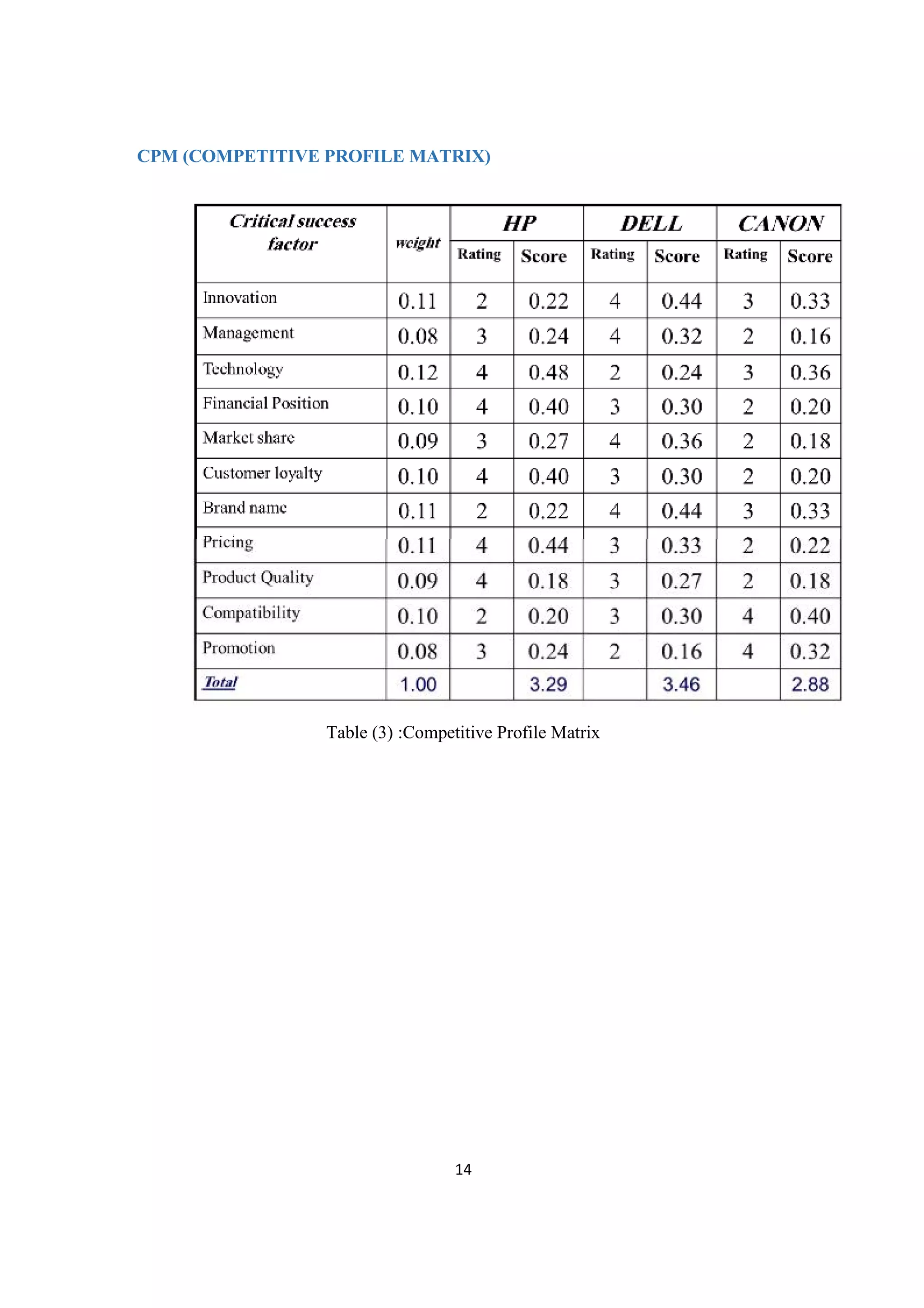 14
CPM (COMPETITIVE PROFILE MATRIX)
Table (3) :Competitive Profile Matrix
 