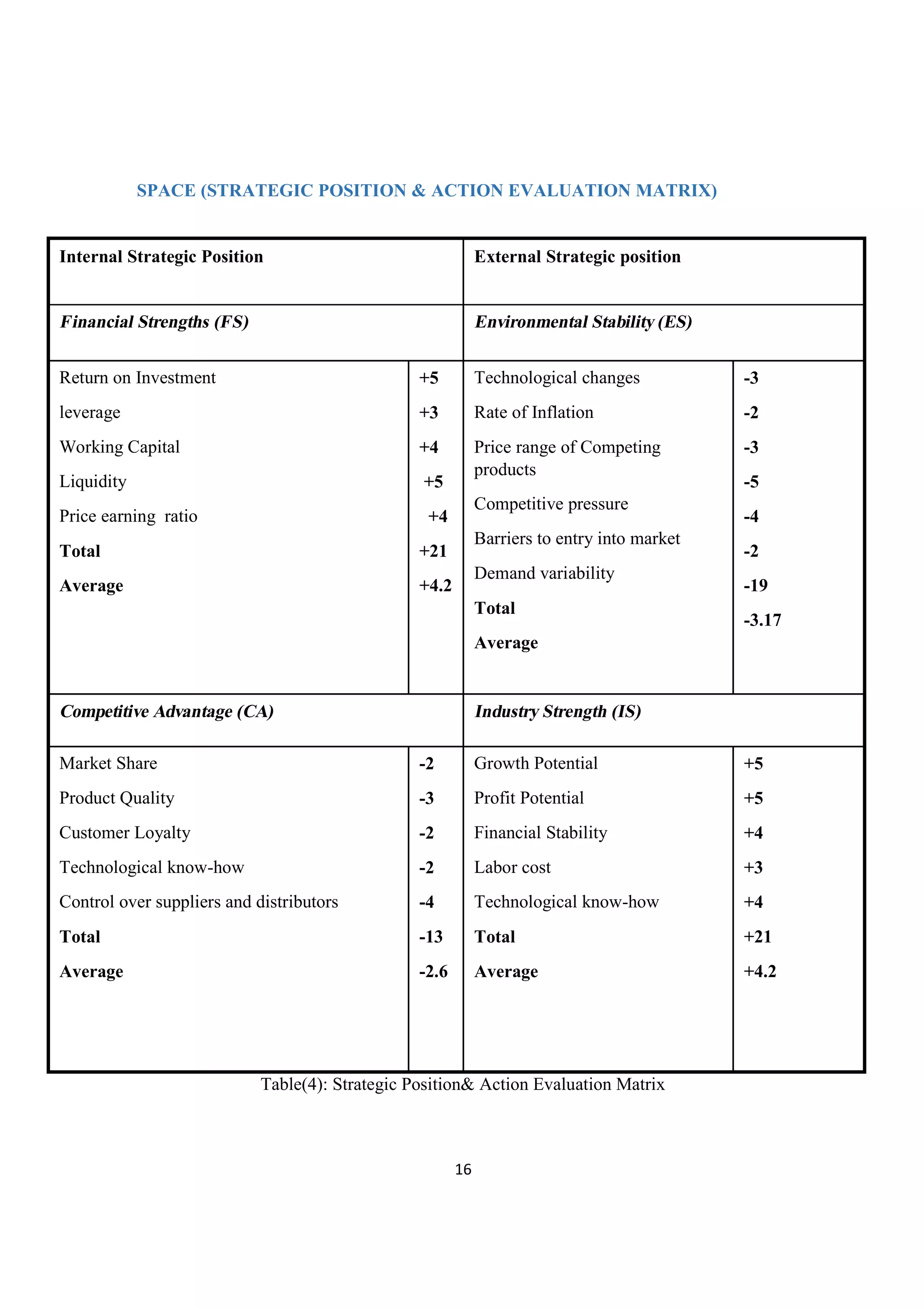 16
SPACE (STRATEGIC POSITION & ACTION EVALUATION MATRIX)
Internal Strategic Position External Strategic position
Financial Strengths (FS) Environmental Stability (ES)
Return on Investment
leverage
Working Capital
Liquidity
Price earning ratio
Total
Average
+5
+3
+4
+5
+4
+21
+4.2
Technological changes
Rate of Inflation
Price range of Competing
products
Competitive pressure
Barriers to entry into market
Demand variability
Total
Average
-3
-2
-3
-5
-4
-2
-19
-3.17
Competitive Advantage (CA) Industry Strength (IS)
Market Share
Product Quality
Customer Loyalty
Technological know-how
Control over suppliers and distributors
Total
Average
-2
-3
-2
-2
-4
-13
-2.6
Growth Potential
Profit Potential
Financial Stability
Labor cost
Technological know-how
Total
Average
+5
+5
+4
+3
+4
+21
+4.2
Table(4): Strategic Position& Action Evaluation Matrix
 