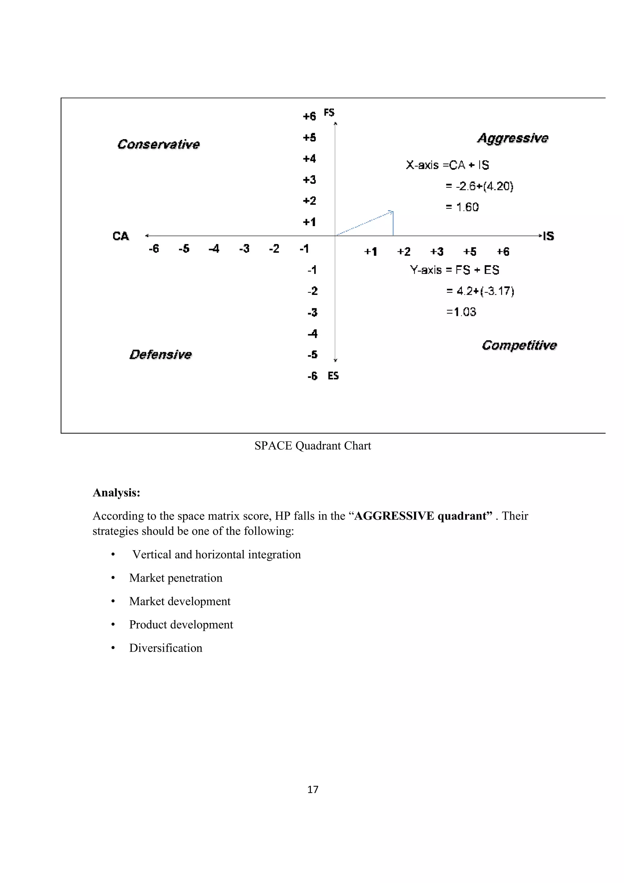17
SPACE Quadrant Chart
Analysis:
According to the space matrix score, HP falls in the “AGGRESSIVE quadrant” . Their
strategies should be one of the following:
• Vertical and horizontal integration
• Market penetration
• Market development
• Product development
• Diversification
 