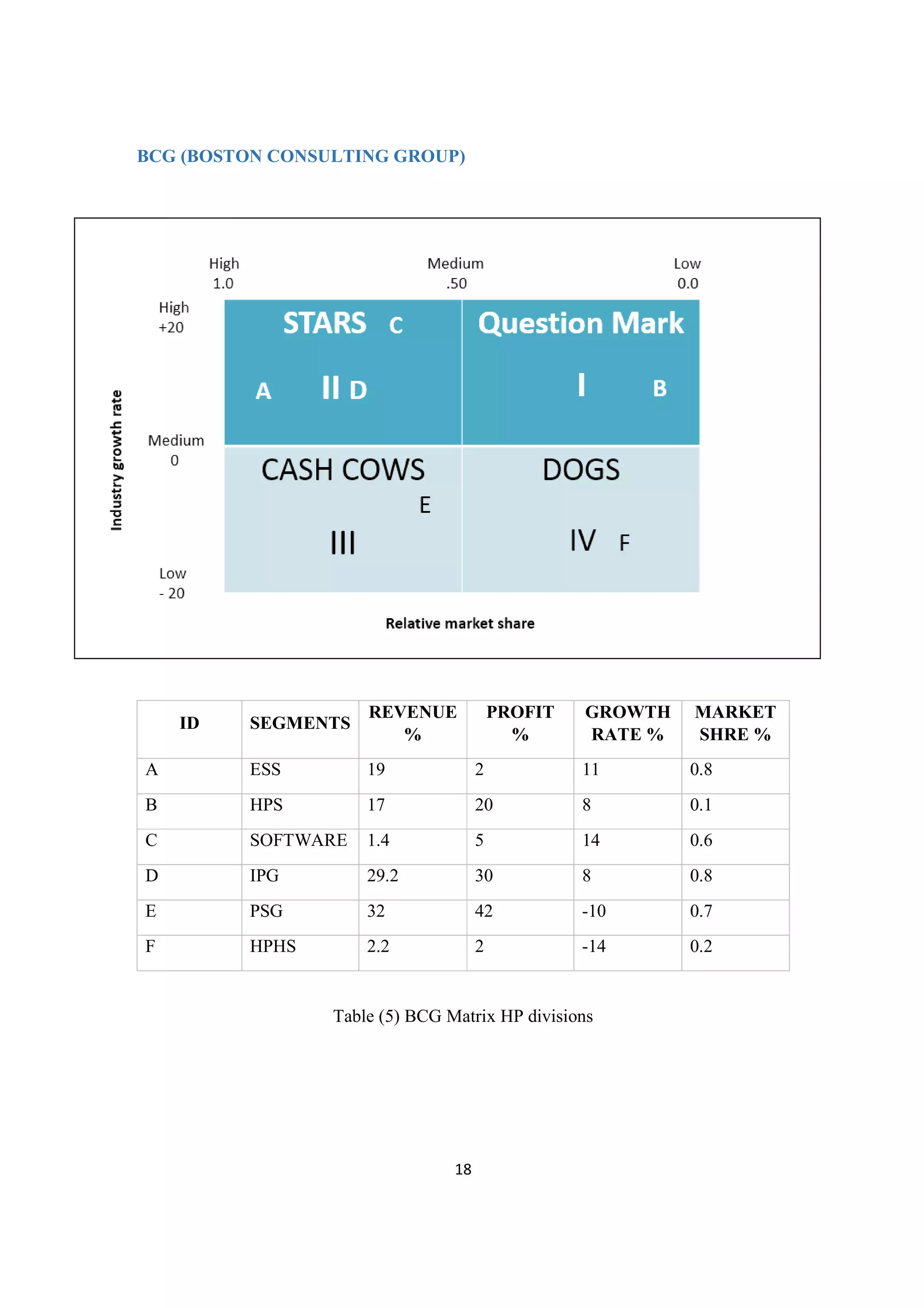 18
BCG (BOSTON CONSULTING GROUP)
ID SEGMENTS
REVENUE
%
PROFIT
%
GROWTH
RATE %
MARKET
SHRE %
A ESS 19 2 11 0.8
B HPS 17 20 8 0.1
C SOFTWARE 1.4 5 14 0.6
D IPG 29.2 30 8 0.8
E PSG 32 42 -10 0.7
F HPHS 2.2 2 -14 0.2
Table (5) BCG Matrix HP divisions
 