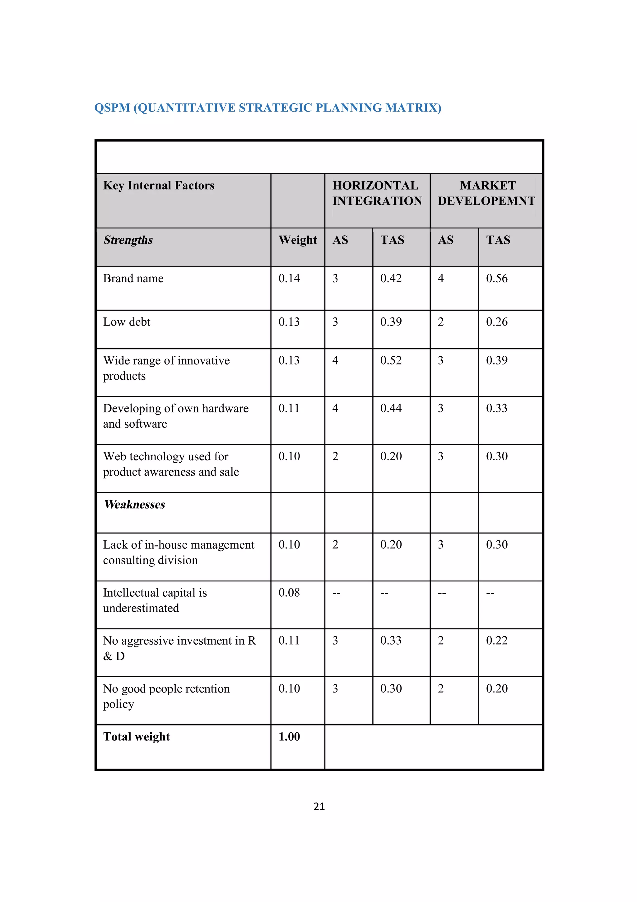 21
QSPM (QUANTITATIVE STRATEGIC PLANNING MATRIX)
Key Internal Factors HORIZONTAL
INTEGRATION
MARKET
DEVELOPEMNT
Strengths Weight AS TAS AS TAS
Brand name 0.14 3 0.42 4 0.56
Low debt 0.13 3 0.39 2 0.26
Wide range of innovative
products
0.13 4 0.52 3 0.39
Developing of own hardware
and software
0.11 4 0.44 3 0.33
Web technology used for
product awareness and sale
0.10 2 0.20 3 0.30
Weaknesses
Lack of in-house management
consulting division
0.10 2 0.20 3 0.30
Intellectual capital is
underestimated
0.08 -- -- -- --
No aggressive investment in R
& D
0.11 3 0.33 2 0.22
No good people retention
policy
0.10 3 0.30 2 0.20
Total weight 1.00
 