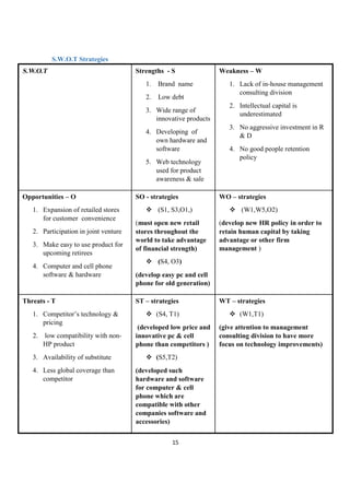 15
S.W.O.T Strategies
S.W.O.T Strengths - S
1. Brand name
2. Low debt
3. Wide range of
innovative products
4. Developing of
own hardware and
software
5. Web technology
used for product
awareness & sale
Weakness – W
1. Lack of in-house management
consulting division
2. Intellectual capital is
underestimated
3. No aggressive investment in R
& D
4. No good people retention
policy
Opportunities – O
1. Expansion of retailed stores
for customer convenience
2. Participation in joint venture
3. Make easy to use product for
upcoming retirees
4. Computer and cell phone
software & hardware
SO - strategies
v (S1, S3,O1,)
(must open new retail
stores throughout the
world to take advantage
of financial strength)
v (S4, O3)
(develop easy pc and cell
phone for old generation)
WO – strategies
v (W1,W5,O2)
(develop new HR policy in order to
retain human capital by taking
advantage or other firm
management )
Threats - T
1. Competitor’s technology &
pricing
2. low compatibility with non-
HP product
3. Availability of substitute
4. Less global coverage than
competitor
ST – strategies
v (S4, T1)
(developed low price and
innovative pc & cell
phone than competitors )
v (S5,T2)
(developed such
hardware and software
for computer & cell
phone which are
compatible with other
companies software and
accessories)
WT – strategies
v (W1,T1)
(give attention to management
consulting division to have more
focus on technology improvements)
 