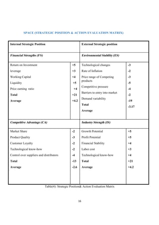 16
SPACE (STRATEGIC POSITION & ACTION EVALUATION MATRIX)
Internal Strategic Position External Strategic position
Financial Strengths (FS) Environmental Stability (ES)
Return on Investment
leverage
Working Capital
Liquidity
Price earning ratio
Total
Average
+5
+3
+4
+5
+4
+21
+4.2
Technological changes
Rate of Inflation
Price range of Competing
products
Competitive pressure
Barriers to entry into market
Demand variability
Total
Average
-3
-2
-3
-5
-4
-2
-19
-3.17
Competitive Advantage (CA) Industry Strength (IS)
Market Share
Product Quality
Customer Loyalty
Technological know-how
Control over suppliers and distributors
Total
Average
-2
-3
-2
-2
-4
-13
-2.6
Growth Potential
Profit Potential
Financial Stability
Labor cost
Technological know-how
Total
Average
+5
+5
+4
+3
+4
+21
+4.2
Table(4): Strategic Position& Action Evaluation Matrix
 