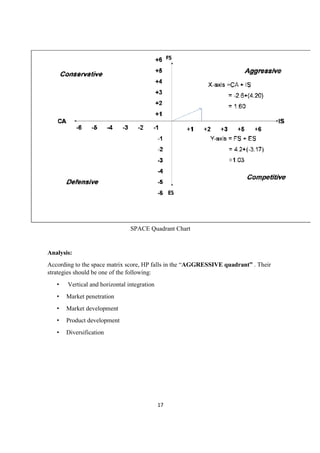 17
SPACE Quadrant Chart
Analysis:
According to the space matrix score, HP falls in the “AGGRESSIVE quadrant” . Their
strategies should be one of the following:
• Vertical and horizontal integration
• Market penetration
• Market development
• Product development
• Diversification
 