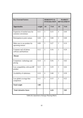22
Key External Factors HORIZONTAL
INTEGRATION
MARKET
DEVELOMENT
Opportunities weight AS TAS AS TAS
Expansion of retailed store for
customer convenience
0.11 3 0.33 4 0.44
Participation in joint venture 0.20 4 0.80 2 0.40
Make easy to use product for
upcoming retirees
0.09 3 0.27 2 0.18
Computer and cell phone
software and hardware
0.12 3 0.36 2 0.24
Threats
Competitors technology and
pricing
0.14 4 0.56 3 0.42
Low compatibility with non-HP
product
0.13 3 0.39 2 0.26
Availability of substitutes 0.10 4 0.40 3 0.30
Less global coverage than
competitors
0.11 3 0.33 2 0.22
Total weight 1.00
Total Attractive Score 6.24 5.02
Table (6): Quantitative Strategic Planning Matrix
 