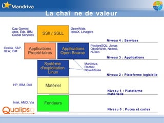 La chaîne de valeur Cap Gemini Atos, Eds, IBM Global Services OpenWide, IdealX, Linagora Oracle, SAP, BEA, IBM PostgreSQL, Jonas ObjectWeb, Nexedi, Nuxeo Mandriva, Redhat, Novell/Suse HP, IBM, Dell Niveau 1 : Plateforme matérielle Niveau 2 : Plateforme logicielle Niveau 3 : Applications Niveau 4 : Services Niveau 0 : Puces et cartes Intel, AMD, Via Matériel Système  d'exploitation  Linux SSII / SSLL Applications Propriétaires Applications Open Source  Fondeurs 